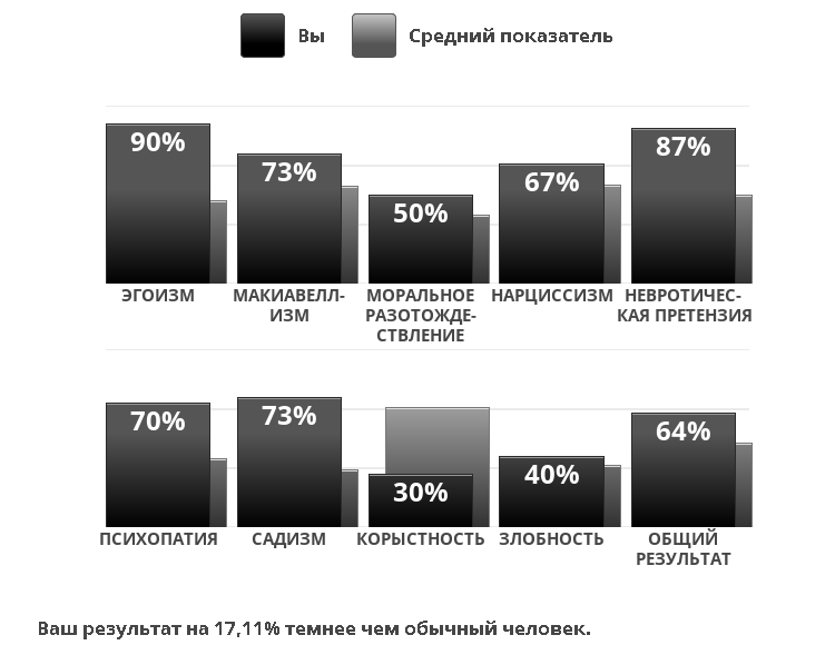 Тест на темную триаду