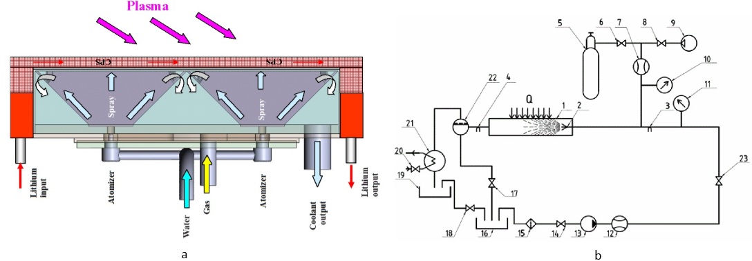 Heat mockup (a) and scheme of cooling system (b)