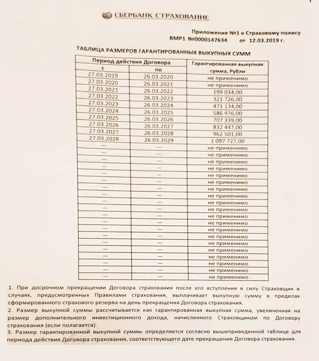 Никогда не связывайтесь со Сбербанком! Развод на деньги!!! – отзыв о  страховой компании Сбербанк страхование жизни от 