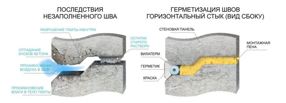 Ремонт и герметизация межпанельных швов