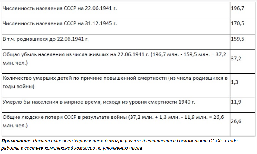 Сколько было численность населения в ссср