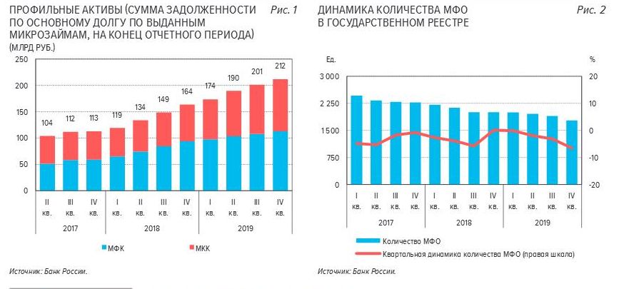 Мфо какой процент. Динамика количества МФО. Статистика МФО. Динамика количества МФО 2019. Крупнейшие микрофинансовые организации России.