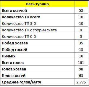 Сколько матчей в регулярном. Бокс сколько побед сколько ничья. Золотой бутсы сколько грамм.