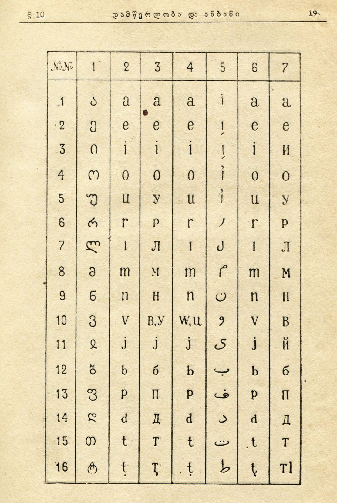 Грузинский алфавит. Транскрипция с грузинского на русский