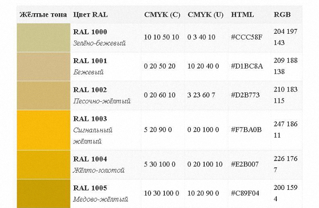 Коды цветов желтый. Бежевый цвет код RGB. Бежевый цвет CMYK. Желтый цвет РГБ. Желтый цвет по CMYK.
