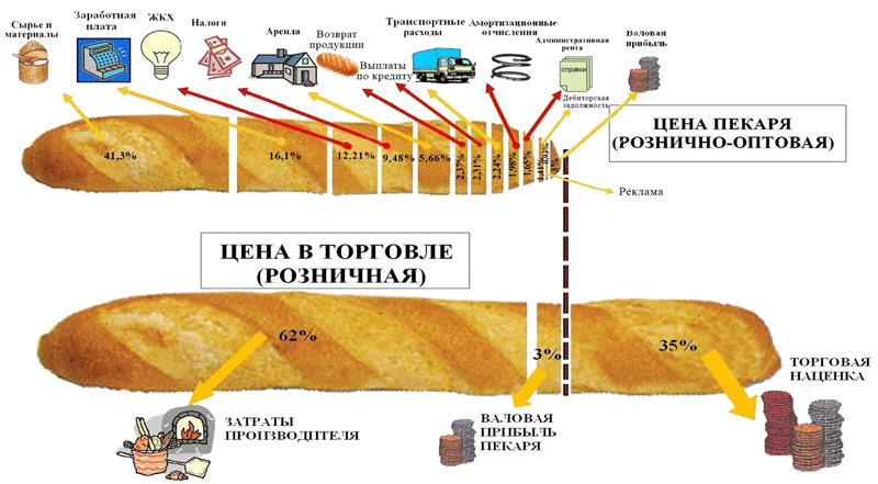 Схема изготовления хлеба