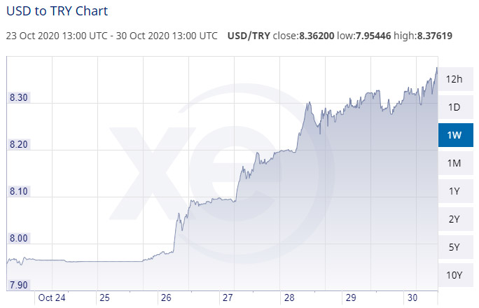 Сколько лир в долларе на сегодня. Динамика турецкой Лиры к доллару. Курс Лиры.