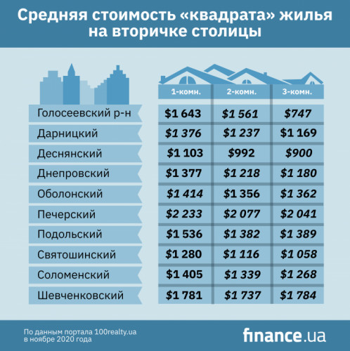 Стоимость Вторичного Жилья В Череповце