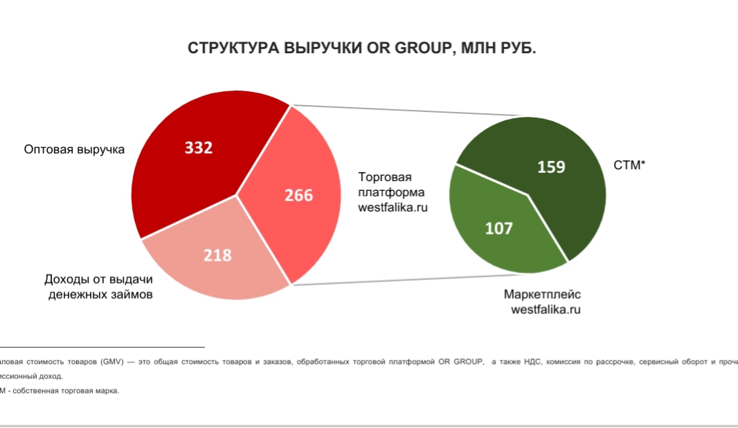 Среднее количество партнеров женщины. Структура выручки. Структура выручки компании. Торговая выручка поступления выручки. Структура доходов магазина.